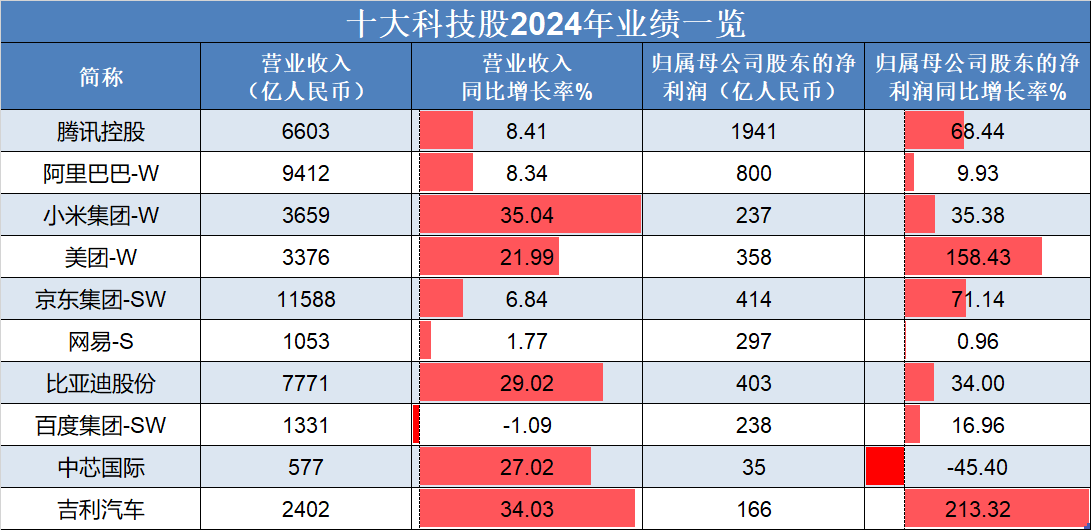 恒生指數(shù)低開高走<strong></p>
<p>汽車凹陷修復(fù)</strong>，吉利汽車、理想汽車-W領(lǐng)銜上漲，“十大科技股”盈利加速修復(fù):汽車凹陷修復(fù)